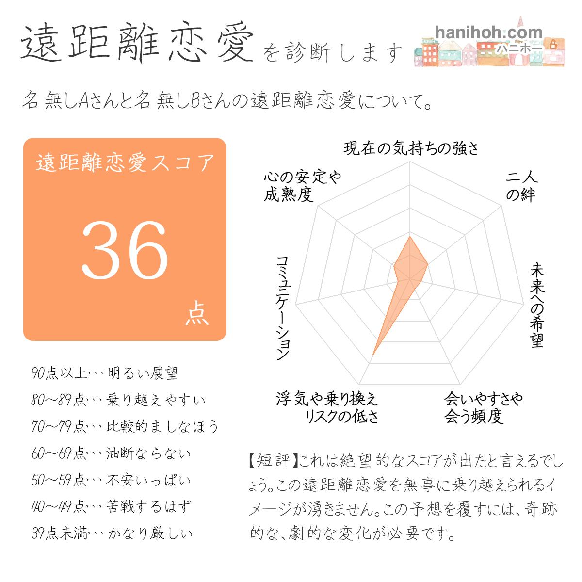 遠距離恋愛を診断します 彼氏 彼女 ネット恋愛 無料 ほげほげさんとふがふがさんの診断結果